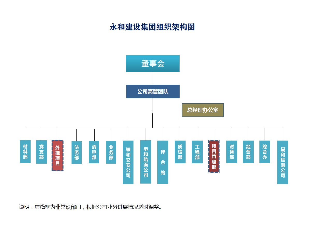 永和集團(tuán)組織架構(gòu)圖 - 02